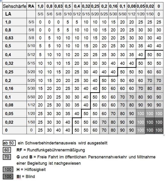 Tabelle zum Grad der Behinderung aufgrund der Sehschärfe