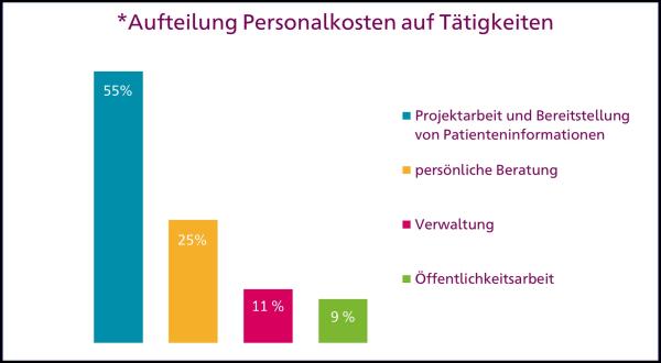 Säulendiagramm mit Darstellung der Personalausgaben des AMD-Netz.