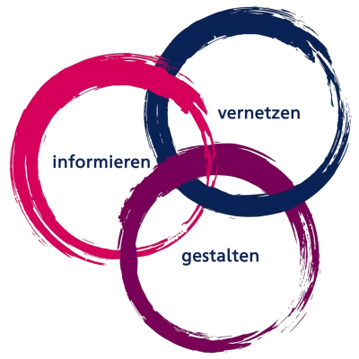 Drei ineinandergreifende Kreise, in denen informieren, vernetzen und gestalten steht.